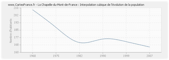 La Chapelle-du-Mont-de-France : Interpolation cubique de l'évolution de la population